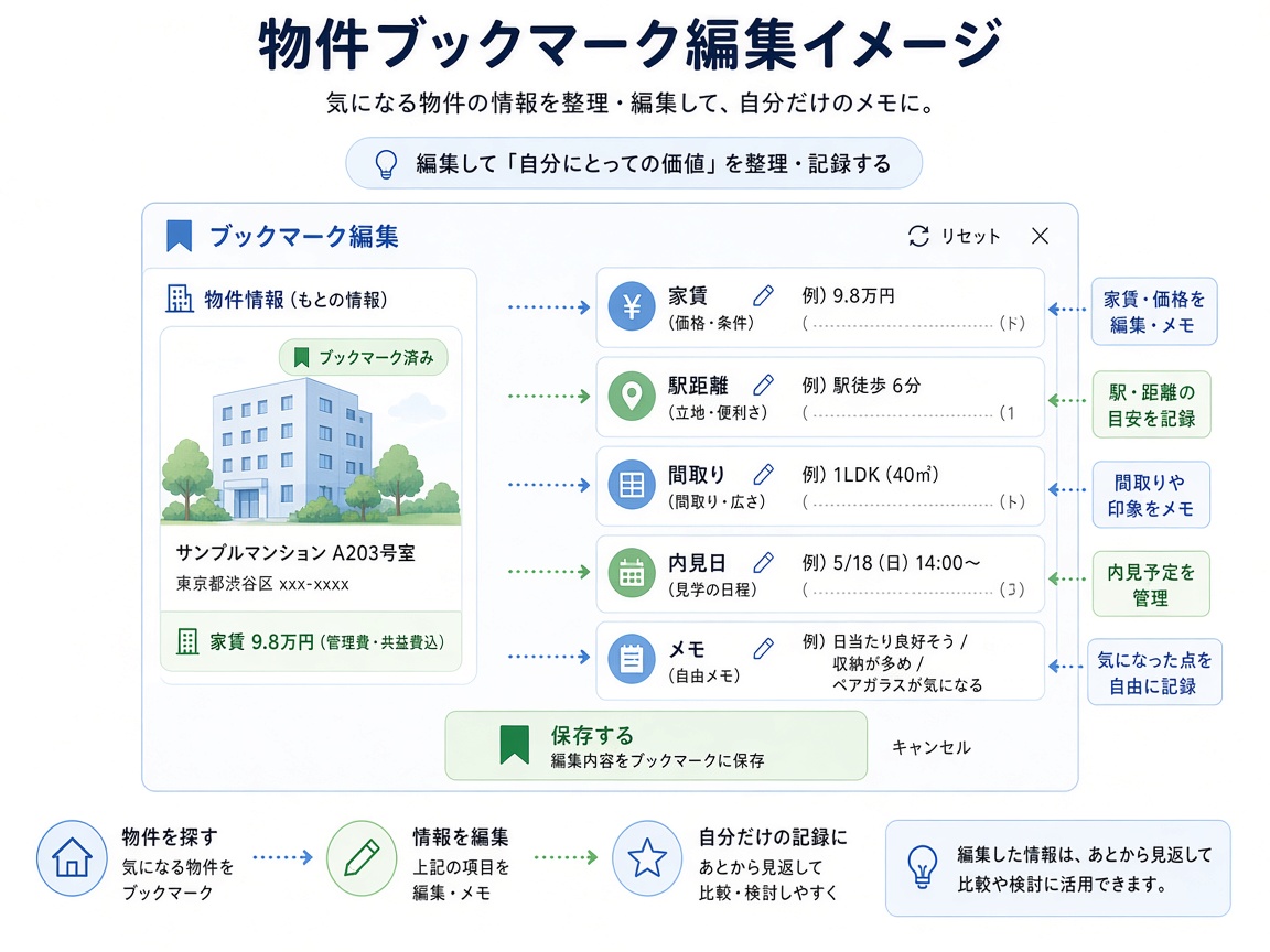 物件の条件と気になる点をメモするlinqloのWeb編集画面